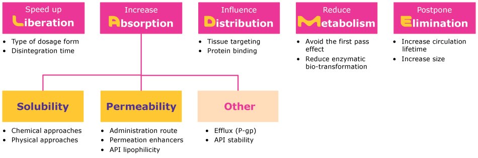 Overview of different approaches used to improve API bioavailability including those for solubility and permeability enhancement.