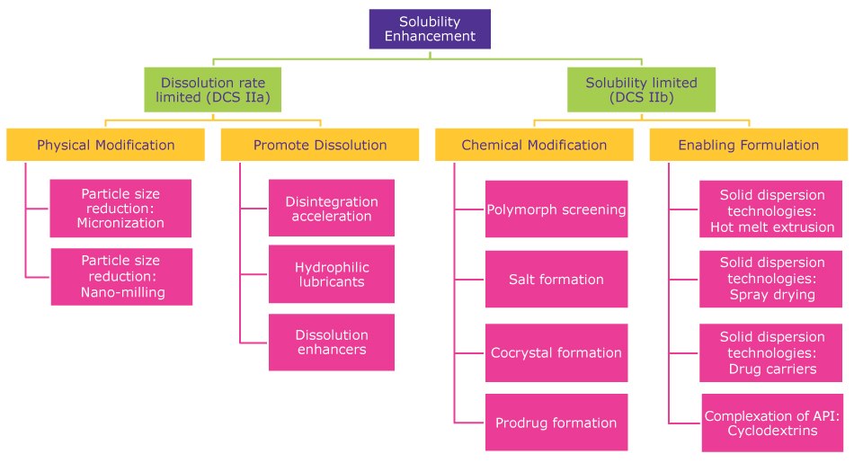 Strategies and enabling technologies for enhancing  API solubility of dissolution rate and solubility limited APIs.