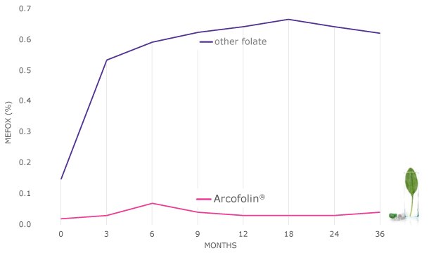 Arcofolin Stability Arcofolin® Stability | Arcofolin® bulk material is highly stable when stored at room temperature