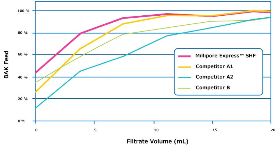 A polyethylenesulfone (PES) filter should be used when filtering solutions containing benzalkonium chloride.