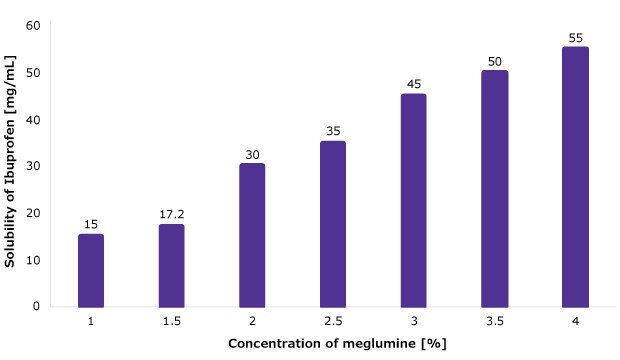 Solubility of ibuprofen Combined with Meglumine : Adding meglumine to solutions of ibuprofen increased API solubility in a concentration-dependent manner.