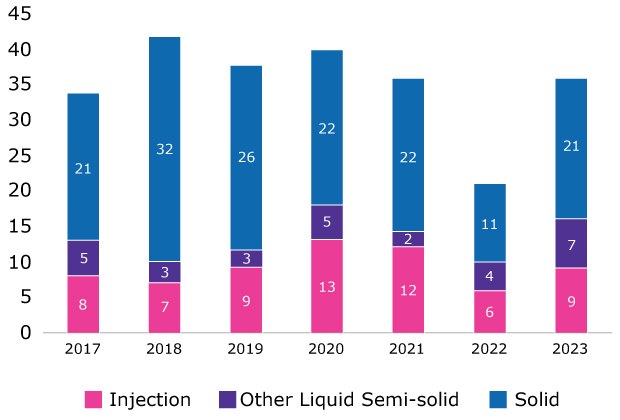 NME Dosage Form of Newly Approved Drugs A total of 25% of newly approved drugs and 18% of marketed drugs are formulated as injections.