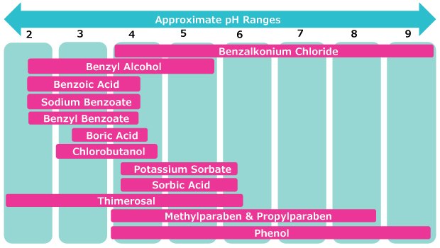 PH Range For Preservative Activity pH range for preservative activity