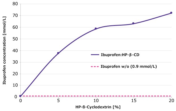 Solubility of Ibuprofen Using an API:cyclodextrin ratio of 1:10, ibuprofen solubility was approximately 80 times higher compared to the pure API.