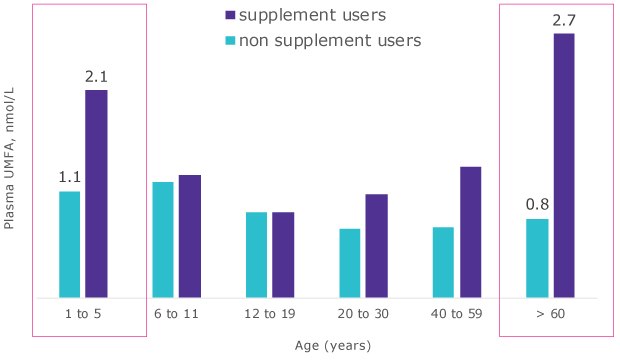 Unmetabolized Folic Acid Unmetabolized Folic Acid | UMFA is detectable across all age ranges, with the highest levels found in infants, and the elderly.