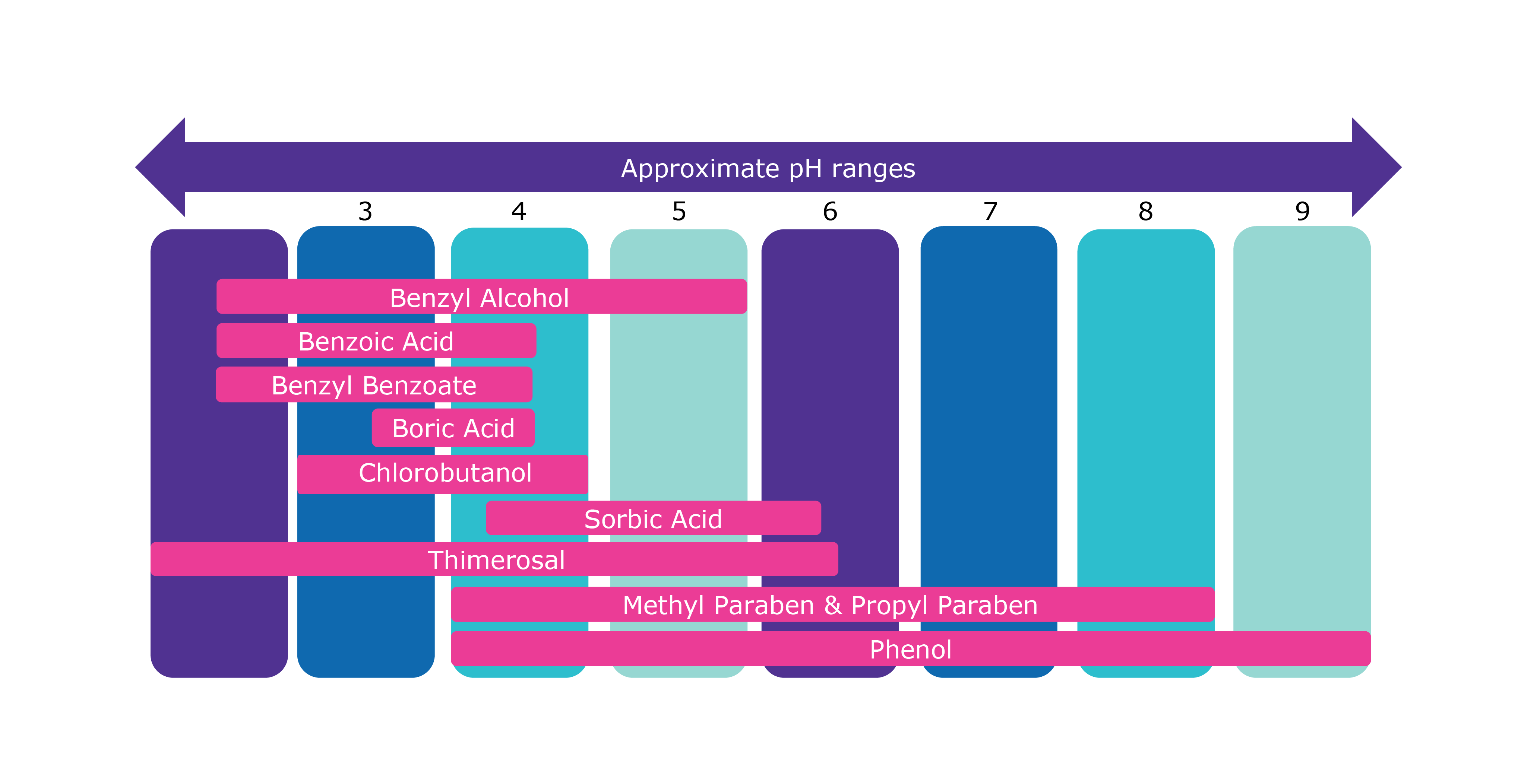Approximate pH ranges of preservatives for multi-use formulations. Different preservatives are most effective in different pH ranges.