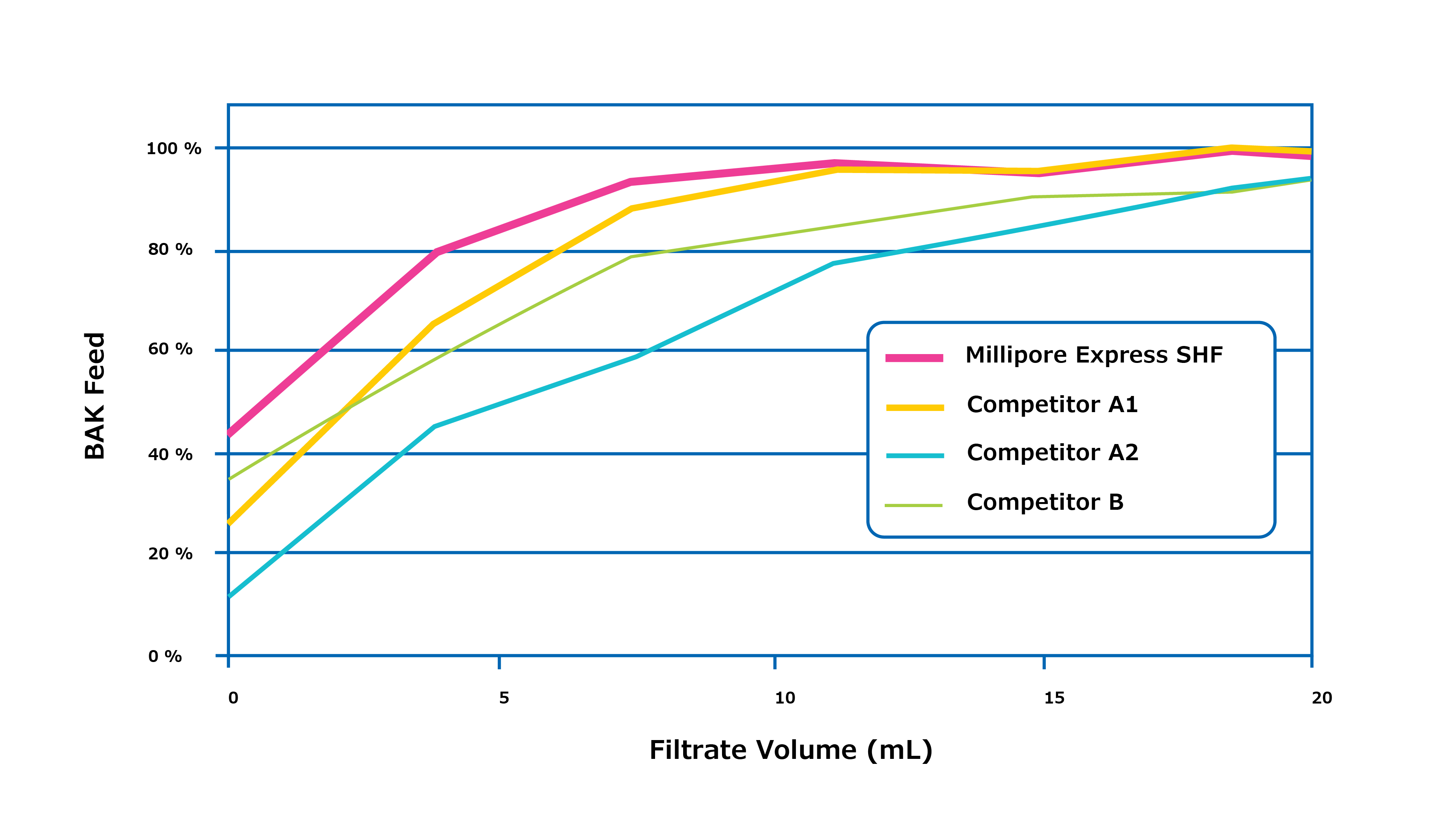BAK concentration following filtration through sterilizing grade polyethersulfone (PES) or polyvinylidene difluoride (PVDF) membranes. Comparison of BAK concentration following filtration through different 0.2 mm sterilizing grade polyethersulfone (PES) or polyvinylidene difluoride (PVDF) membranes. The filter with the lowest BAK binding (Millipore Express® SHF) showed the lowest BAK loss in the final product.