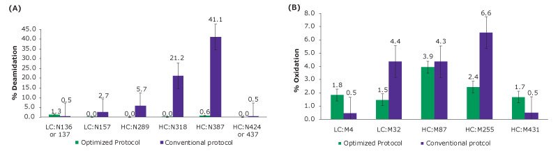 Bar diagram comparing the difference in % deamidation and % oxidation at two sites using the conventional and optimized protocols Bar diagram comparing the difference in % deamidation and % oxidation at two sites of NISTmAb tryptic peptides using a traditional and optimized protocol