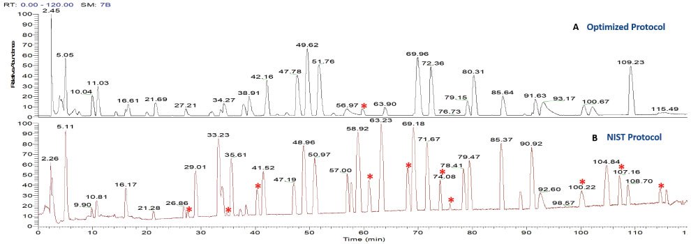 Comparison of base peak chromatograms of tryptic digested NISTmAb using the (A) optimized and (B) NIST protocols Comparison of base peak chromatograms of tryptic digested NISTmAb using the (A) optimized and (B) NIST protocols with missed cleavage peptides shown labeled with a red asterisk (*)
