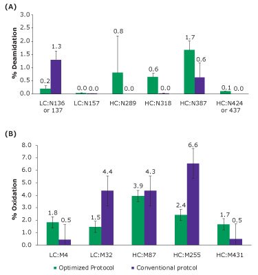 Levels of (A) Asn deamidation and (B) Met oxidation of NISTmAb tryptic peptides using optimized protocol and NIST protocol. Levels of Asn deamidation and Met oxidation of NISTmAb tryptic peptides using optimized protocol and NIST protocol.