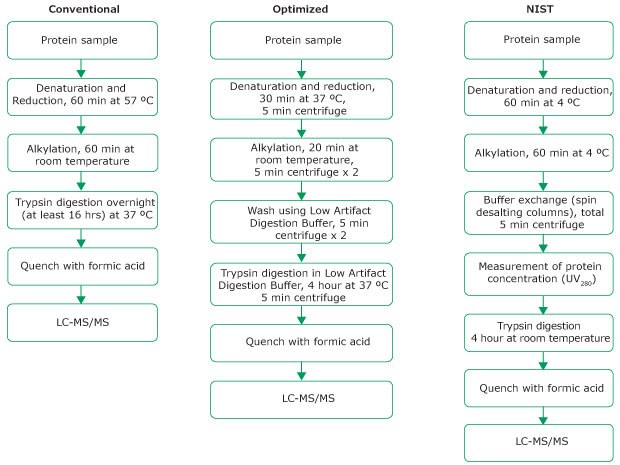 Summary of digestion protocols used in the study Summary of digestion protocols using NISTmAb as a model monoclonal antibody for an optimized peptide mapping with minimal artificial asparagine deamidation and methionine oxidation