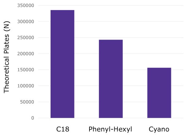 Average number of plates calculated from all NISTmAb heavy chain and light chain peptides on each column Bar graph showing the average number of plates calculated for all NISTmAb heavy chain and light chain peptides using three different column chemistries