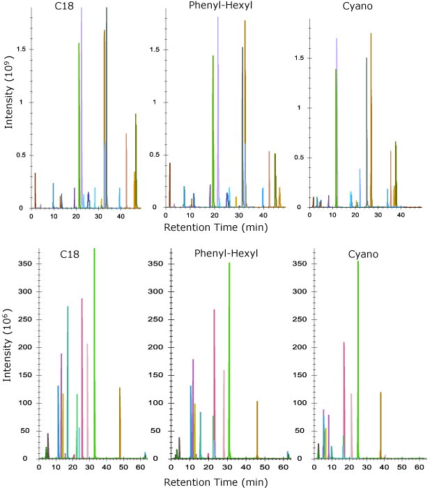 Elution profile of peptides from heavy chain and light chain of NISTmAb Elution profile of peptides from heavy chain (top) and light chain (bottom) of NISTmAb following its tryptic digestion