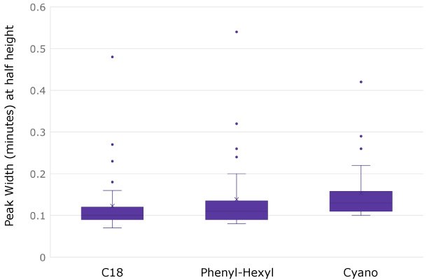 Peak widths for NISTmAb peptides separated on three different column chemistries Chart showing peak widths for NISTmAb peptides separated using three different column chemistries