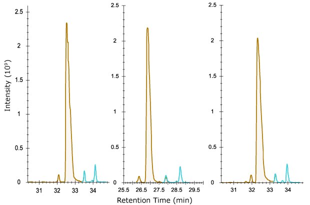 Separation of deamidated from unmodified NISTMab peptide FNWYVDGVEVHNAK Chromatogram showing the separation of deamidated (blue) from unmodified NISTMab peptide FNWYVDGVEVHNAK