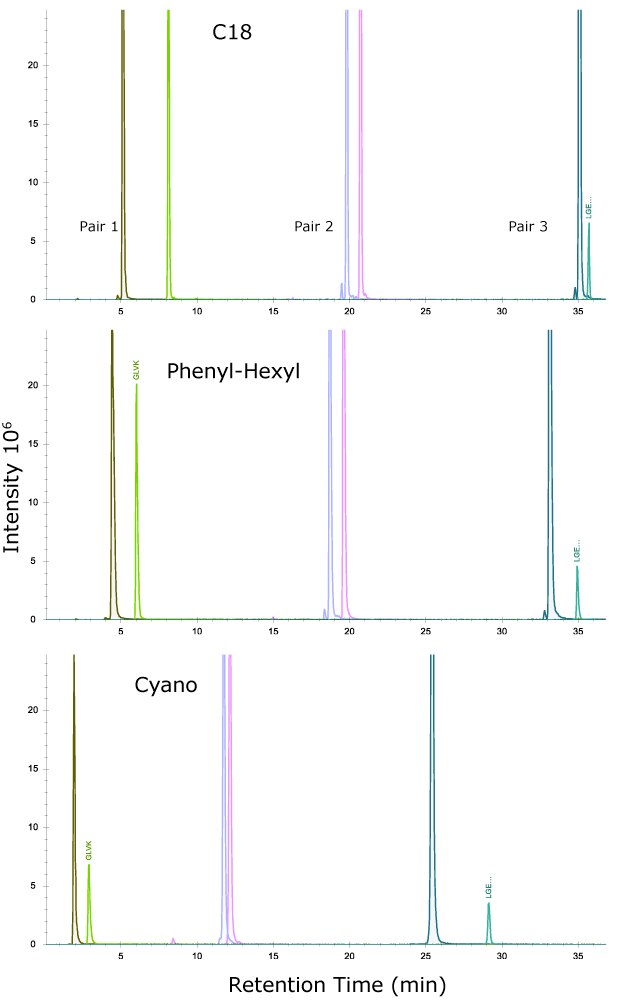 Separation of three peptide pairs from MSRT1 on the three column chemistries Chromatograms showing the separation of three peptide pairs from MSRT1 on the three column chemistries