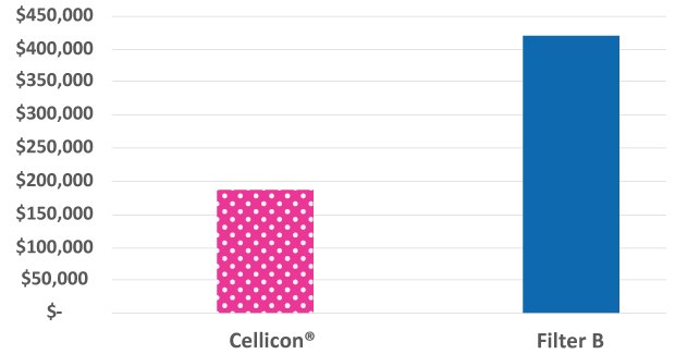 Comparison of chemicals and consumables costs for the Mobius® Cell Retention System and a cell retention device from another supplier Annual consumables costs were 55% less for the single 2,000 L bioreactor equipped with one Mobius® Cell Retention System 2,000 L.