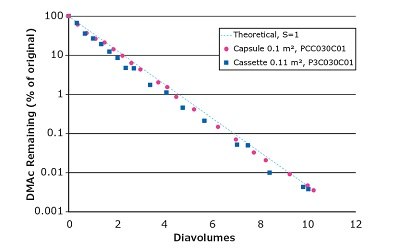 Diafiltration of 20% DMAc from aqueous solution DMAc remaining decreases with increasing diavolumes.