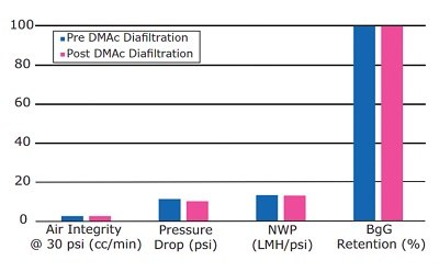 Compatibility of Pellicon® Capsule with DMAc Compatibility of Pellicon® Capsule with DMAc.