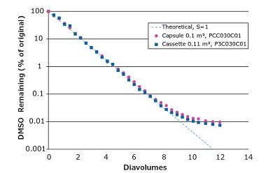Diafiltration of 20% DMSO from aqueous solution DMSO remaining decreases with increasing diavolumes.