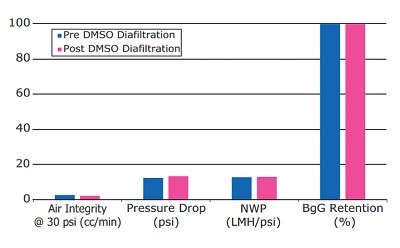 Compatibility of Pellicon® Capsule with DMSO Compatibility of Pellicon® Capsule with DMS0.