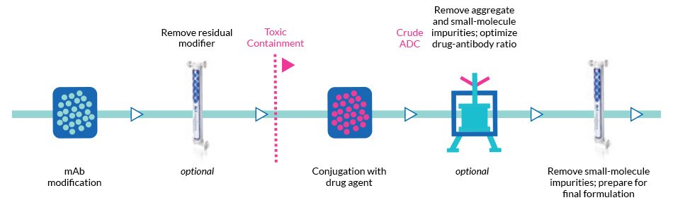 ADC manufacturing workflow ADC manufacturing workflow