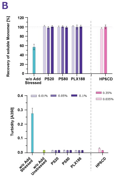 Cyclodextrin Stabilizer Mab Shaking Stress Cyclodextrin (HPβCD) effectively stabilized the mAb whether the protein was under shear stress or shaking stress.