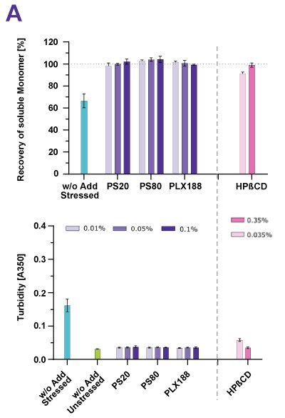 Cyclodextrin Stabilizer Mab Shear Stress Cyclodextrin (HPβCD) effectively stabilized the mAb whether the protein was under shear stress or shaking stress.