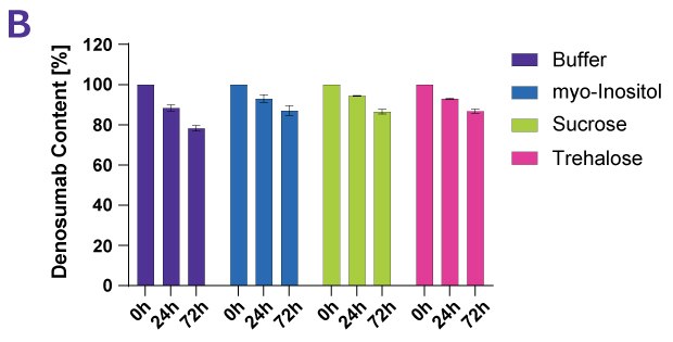 Effect of Protein Stabilizers Denosumab Different protein stabilizers have a range of effects on Denosumab following forced thermal degradation. Monomer content decreased over time with the greatest change in the buffer control.
