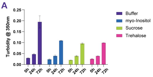 Effect of Protein Stabilizers Turbidity Different protein stabilizers have a range of effects following forced thermal degradation of Denosumab as measured by turbidity; turbidity was highest in the control with no stabilizer and increased over time for all stabilizers.