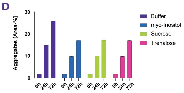 Effect of Stabilizers Aggregates Different protein stabilizers have a range of effects on Denosumab following forced thermal degradation as measured by percentage of aggregates. The percentage of aggregates increased over time for the control and protein stabilizer solutions. Percentage of aggregates was highest in the control solution.