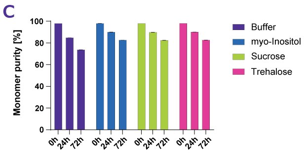 Effect of Stabilizers Monomer Purity Different protein stabilizers have a range of effects on Denosumab following forced thermal degradation as measured by monomer purity. Monomer purity decreased over time with the greatest change in the buffer control.