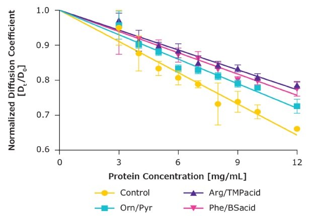 Protein-protein interaction may drive concentration polarization effects Line graph depicting that protein-protein interaction may drive concentration polarization effects.