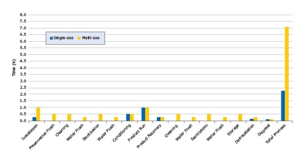 Single-use Pellicon® Capsules vs. multi-use TFF Cassette steps and process time breakdown Comparison of time commitment for multiple steps in the TFF process of single-use methods vs. multi-use methods.