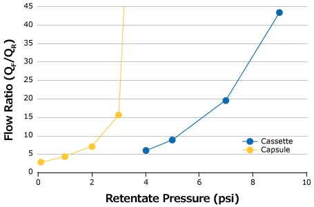 Optimal pressure curves for SPTFF using Pellicon® Capsule vs. Cassette Optimal pressure curves for SPTFF using Pellicon® Capsule vs. Cassette