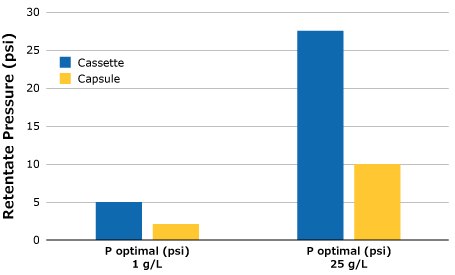 Retentate pressure for SPTFF setups using Pellicon® Capsule and Cassettes Retentate pressure for SPTFF setups using Pellicon® Capsule and Cassettes