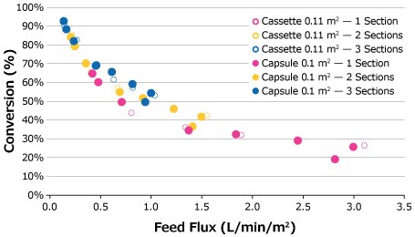 Feed flux curves comparison between Pellicon® Capsules and Cassettes Feed flux curves comparison between Pellicon® Capsules and Cassettes