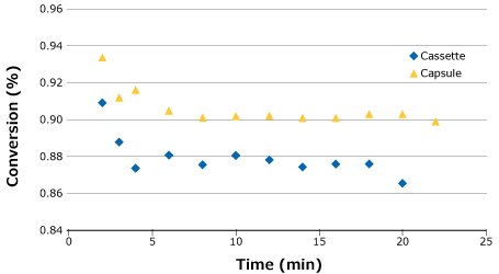 Stability study and overall conversion in SPTFF using Pellicon® Cassettes vs. Capsules Stability study and overall conversion in SPTFF using Pellicon® Cassettes vs. Capsules