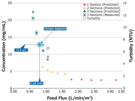 SPTFF scale-down study SPTFF scale-down study