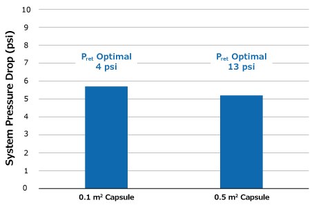 Pressure differences between Pellicon® Capsules 0.1 m2 and 0.5 m2 during SPTFF at 0.84 LMM Pressure differences between Pellicon® Capsules 0.1 m<sup>2</sup> and 0.5 m<sup>2</sup> during SPTFF at 0.84 LMM.