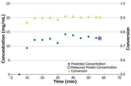 Process stability in a pilot-scale SPTFF run Process stability in a pilot-scale SPTFF run.