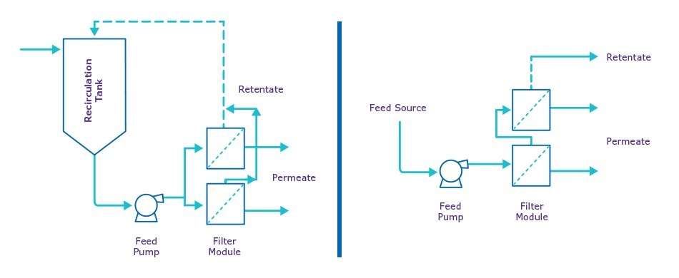 Traditional batch TFF vs. Single-pass TFF feed flow Traditional batch TFF vs. Single-pass TFF feed flow