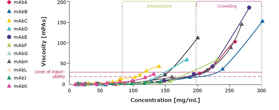 Concentration dependent protein viscosity (for internal search): Concentration versus protein viscosity for marketed drugs Graph of concentration versus protein viscosity for marketed drug formulations