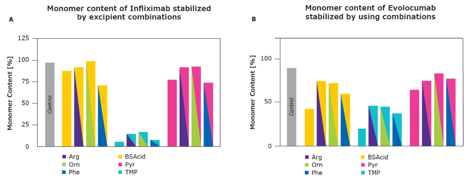 Concentration-dependent protein viscosity (for internal search): Bar charts showing benefit of excipient combinations. Excipient combinations offered superior monomer stability compared to arginine and single excipients.