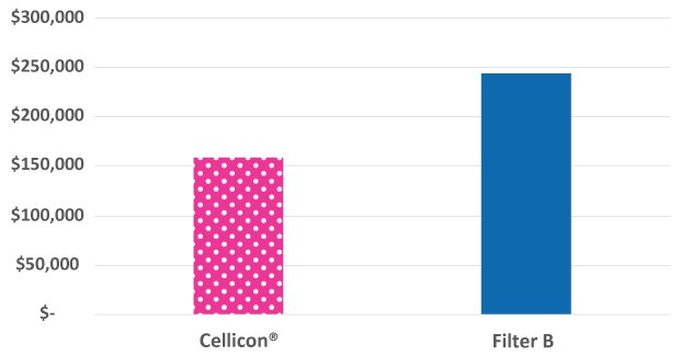 Comparison of capital expenditure for the Mobius® Cell Retention System and cell retention devices from another supplier Capital expenditures were 35% lower for the single 2,000 L bioreactor equipped with one Mobius® Cell Retention System 2,000 L.