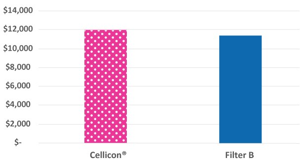 Comparison of facility footprint costs for the Mobius® Cell Retention System and a cell retention device from another supplier The facility footprint costs for the Mobius® Cell Retention System were 6% higher than those of the cell retention device from another supplier.