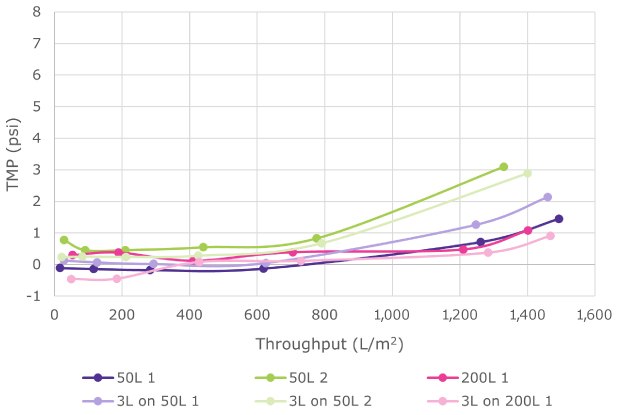 Cellicon® Filter Performance Across Bioreactor Scales Similar performance between bench-scale and process-scale filters was observed for throughput and TMP.
