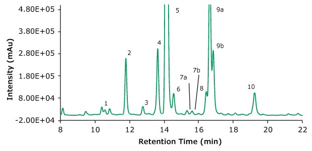 Fluorescence chromatogram of PNGase and procainamide treated adalimumab Fluorescence chromatogram of adalimumab after cleavage using PNGase and derivatization with procainamide for glycan analysis Keywords: Glycan analysis, glycan profiling, glycan profile, monoclonal antibody characterization