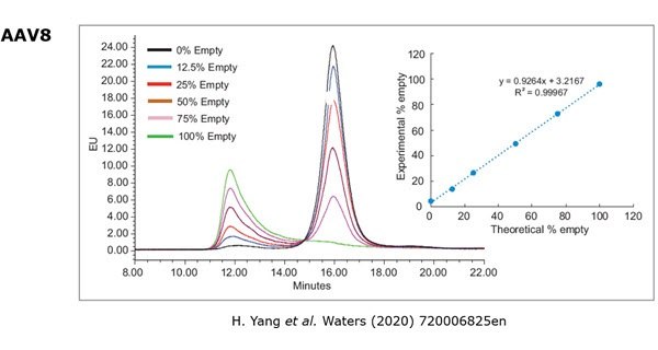 Anion exchange chromatograms showing separation of empty and full AAV8 capsids Anion exchange chromatograms showing separation of empty and full AAV8 capsids.