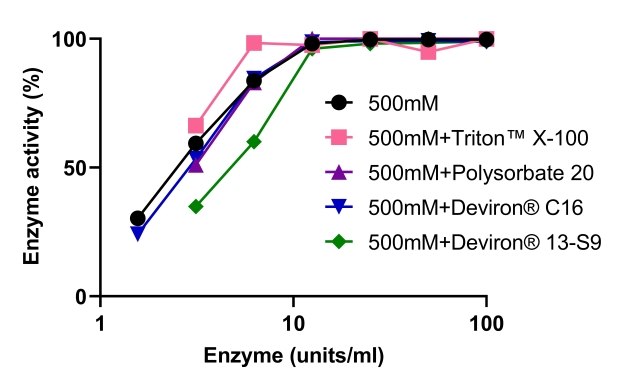 Benzonase® Salt Tolerant endonuclease retains its activity when used in combination with different detergents La endonucleasa tolerante a la sal Benzonase<sup>®</sup> conserva su actividad cuando se usa en combinación con una variedad de detergentes, entre ellos el polisorbato 20, el Triton X-100, el Deviron<sup>®</sup> C16 o el Deviron<sup>®</sup> 13-S9.